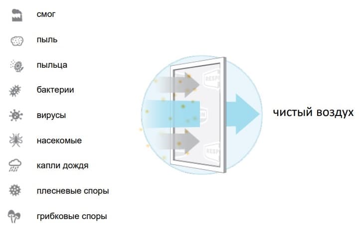 От чего защищает сетка CleanAir